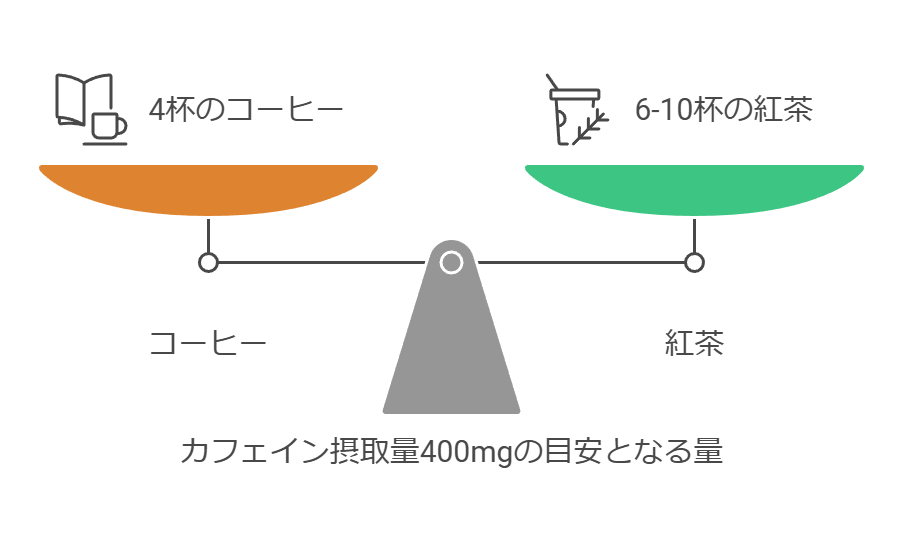 1日に飲む紅茶とコーヒーの目安