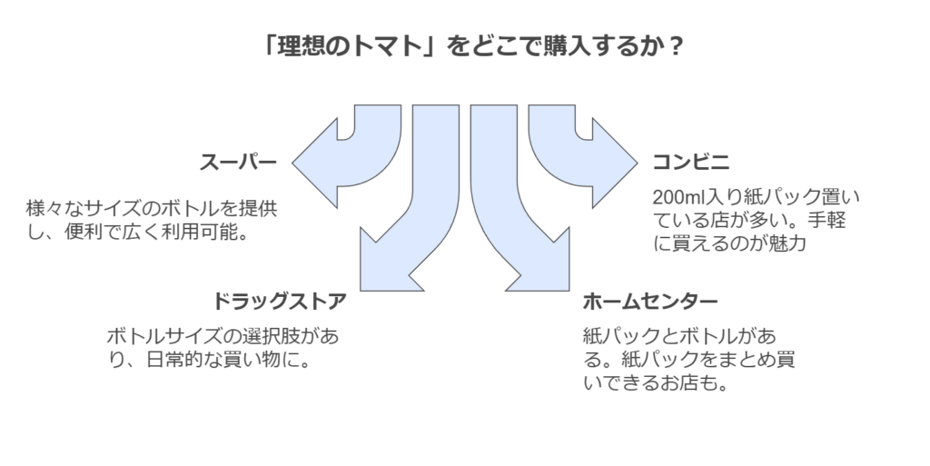 理想のトマトの購入場所