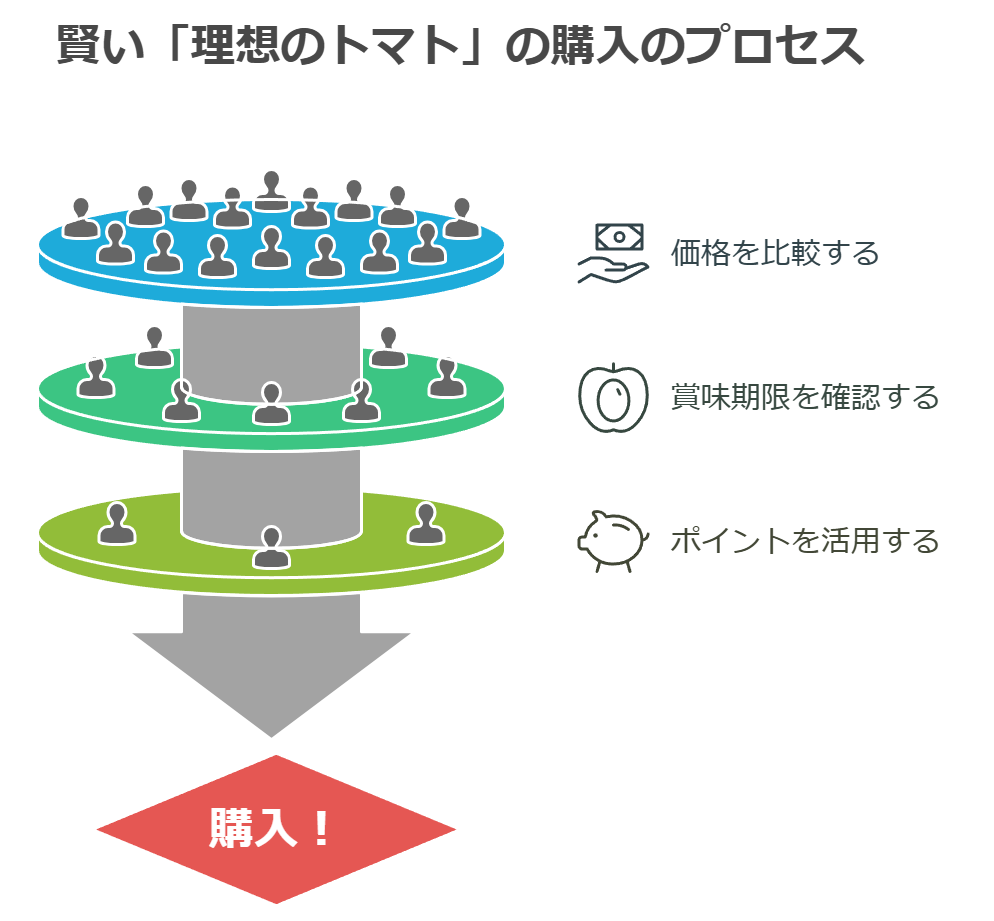 賢い「理想のトマト」の購入のプロセス