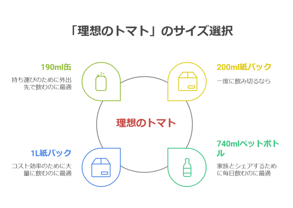 「理想のトマト」のサイズ選択